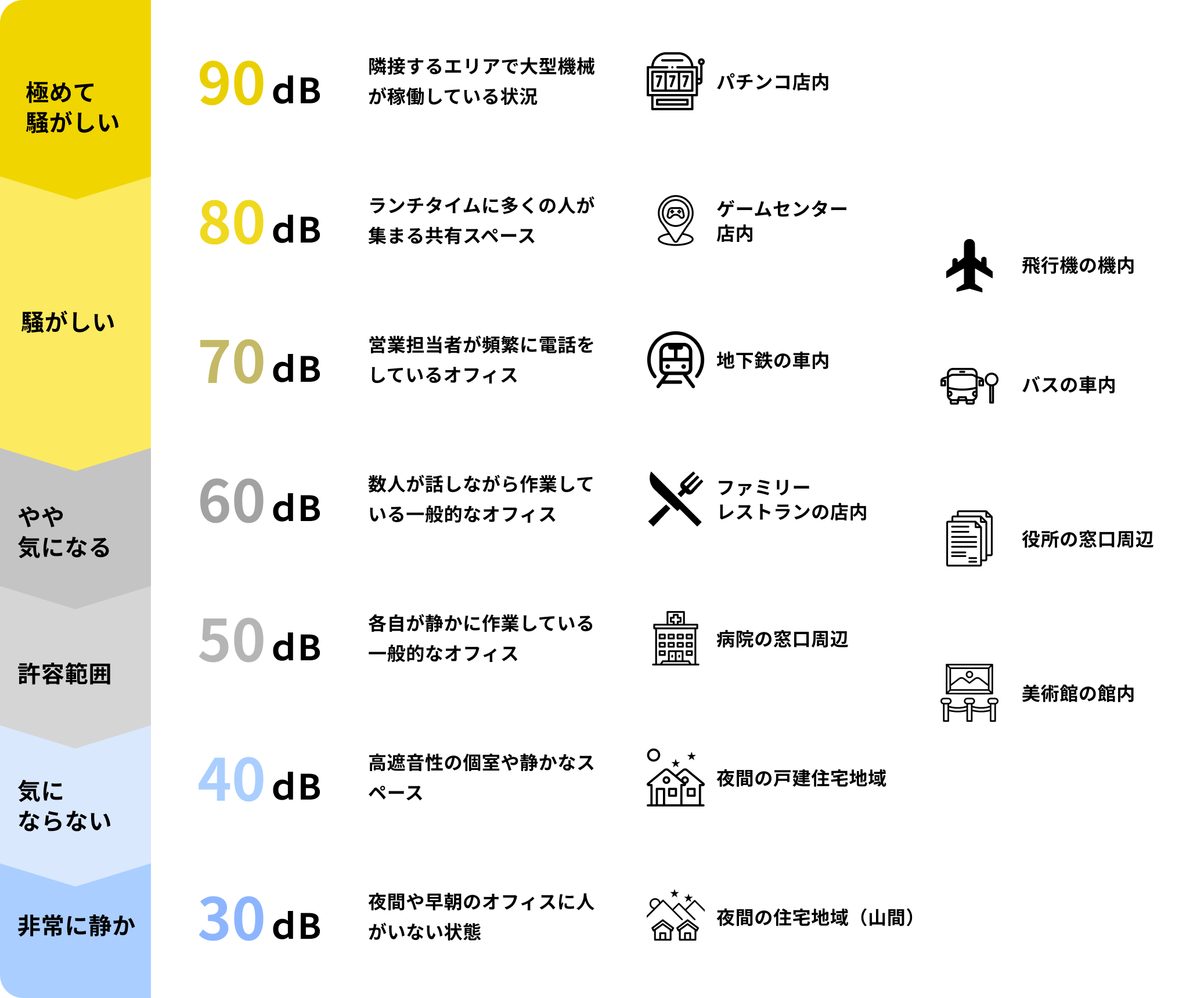 90dBから30dBまでの騒音の目安を、オフィスや公共空間の具体例とともに示した一覧