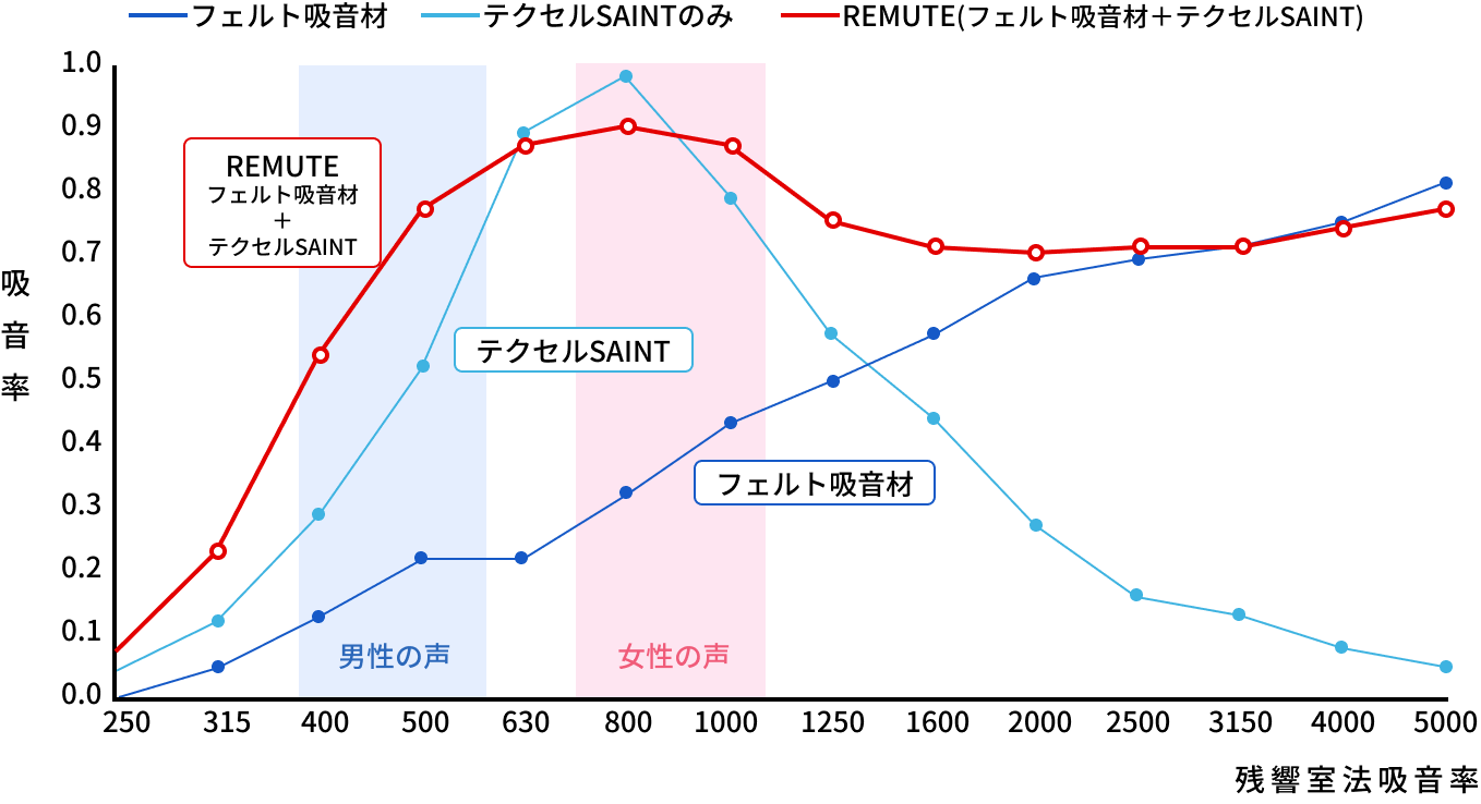 テクセルSAINTのみとREMUTEの吸音率を比較したグラフ