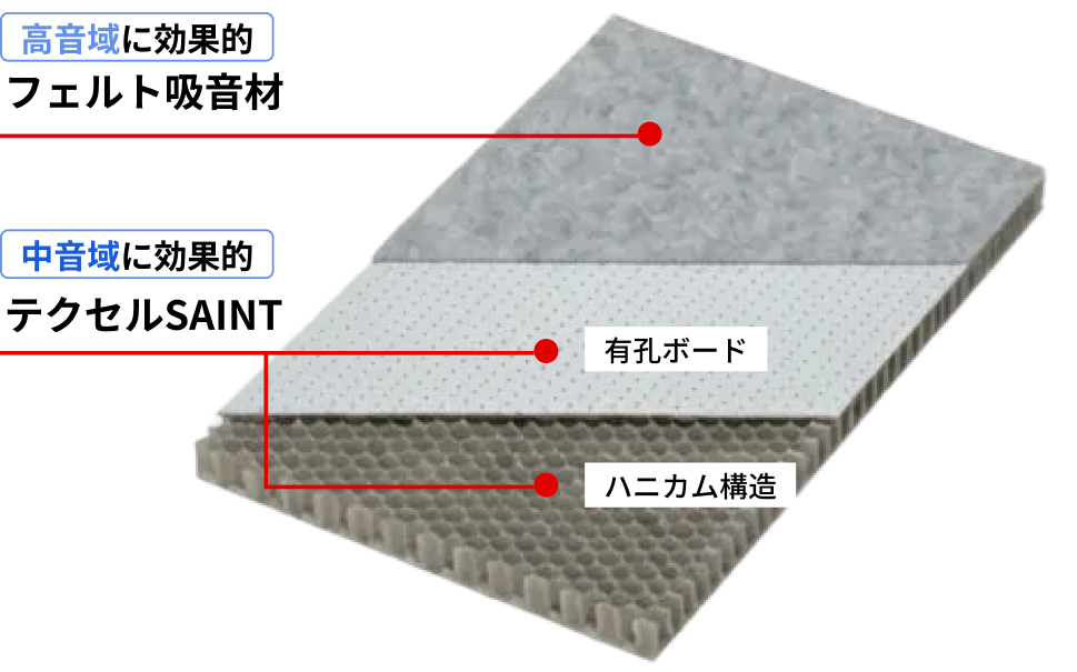 有孔ボードとハニカム構造、フェルト吸音材、テクセルSAINTの関係を示した図