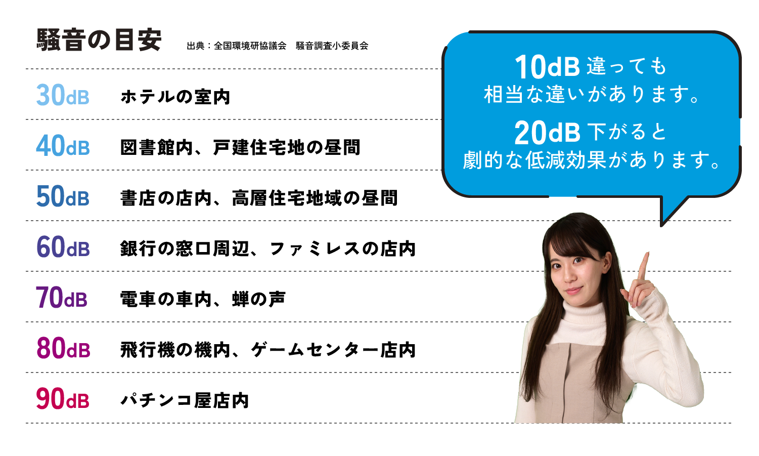 騒音の目安一覧。30dbがホテルの室内ほどの静かさ〜90dbではパチンコ屋の店内ほどの騒音。10db違うだけでも相当な違いがあり、20db違うと劇的な低減効果があります。